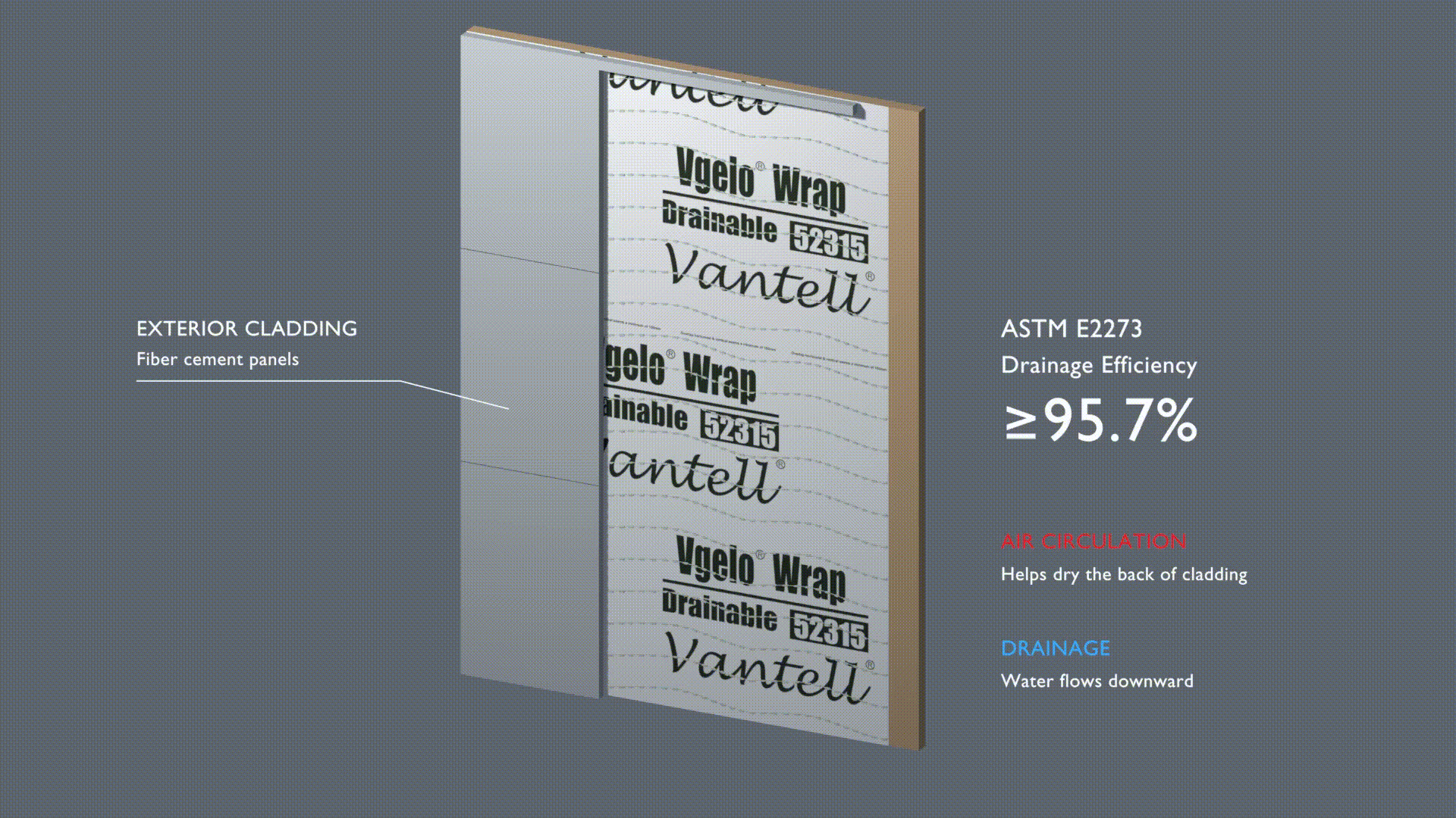 Animation illustrating downward water drainage behind fiber cement cladding using the integrated 1.5 mm drainage structure of Vantell VWD52315